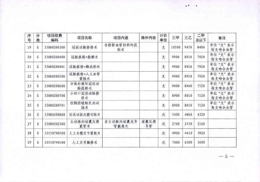 關于2021年市縣統(tǒng)籌聯(lián)動調(diào)整部分醫(yī)療服務項目價格的通知_5.jpg